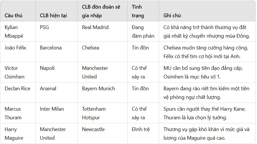 Danh sách chuyển nhượng đáng mong chờ 2025